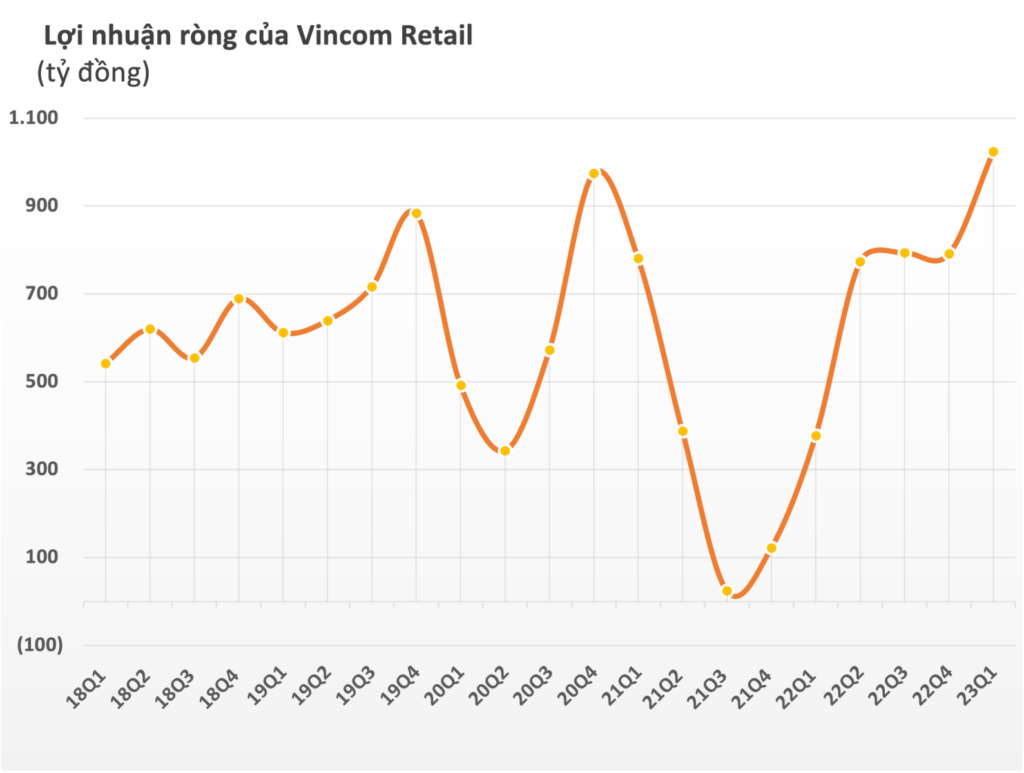 Lợi nhuận ròng của VRE