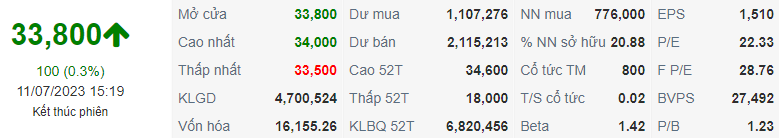 Chỉ số PVS ngày 11/07/2023