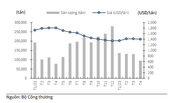 Biểu đồ sản lượng và giá suất khẩu cao su Việt Nam