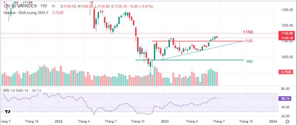 Đồ thị PTKT VNindex