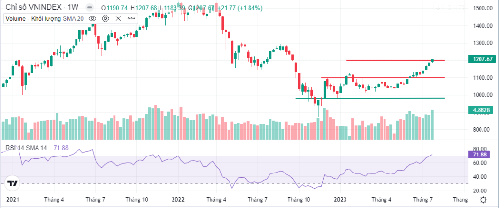Đồ thị PTKT VNINDEX