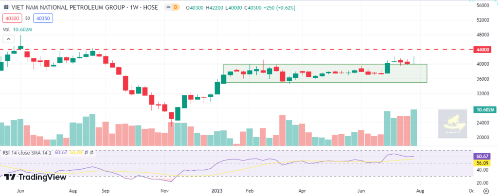 Đồ thị PTKT PLX