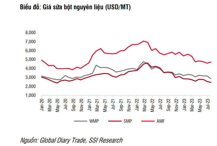 Giá sữa bột nguyên liệu