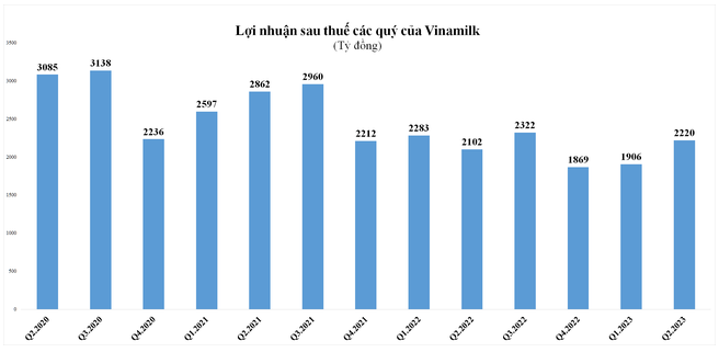 Lợi nhuận sau thuế theo quý của VNM