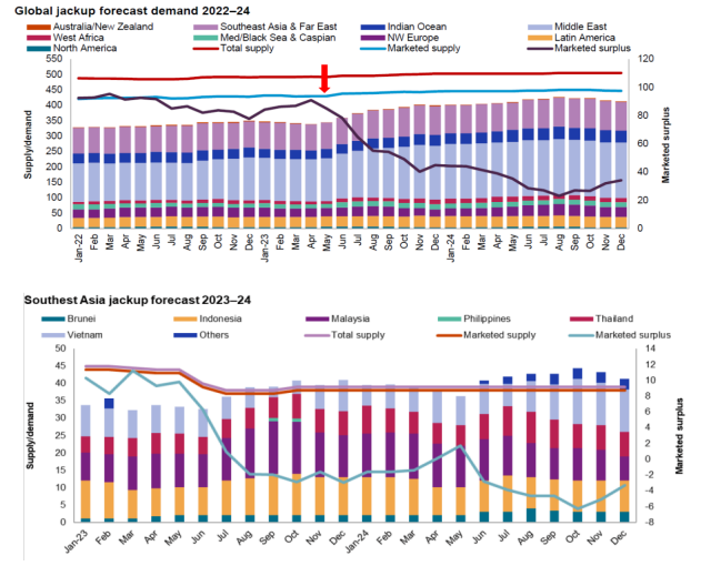 Dự báo nguồn cung giàn khoan toàn cầu và khu vực Đông Nam Á trong giai đoạn 2022 - 2024F (nguồn KBVS)
