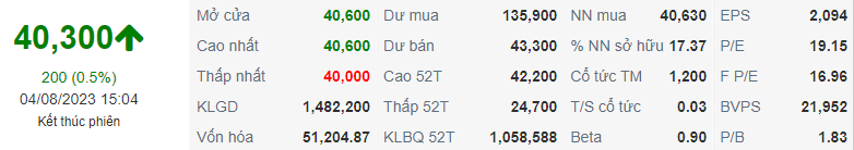 Chỉ số PLX ngày 04/08/2023