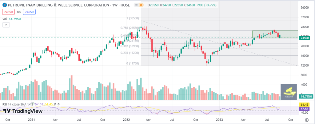 Đồ thị PTKT cổ phiếu PVD