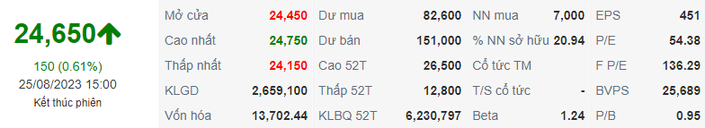chỉ số PVD ngày 25/08/2023