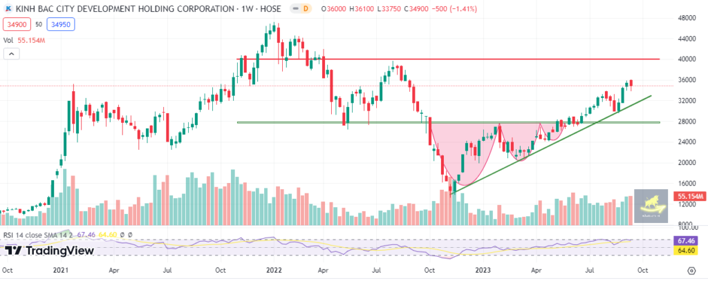 Đồ thị PTKT cổ phiếu KBC