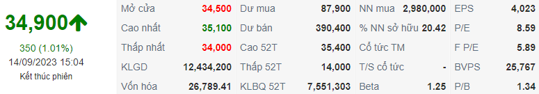Chỉ số KBC ngày 14/09/2023