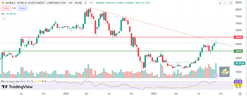 Đồ thị PTKT cổ phiếu MWG