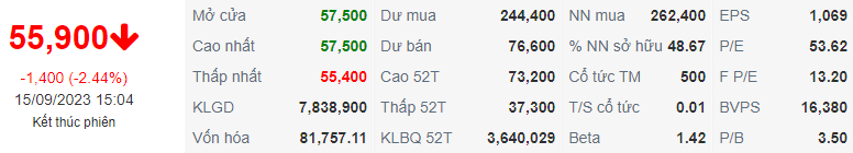 Chỉ số MWG ngày 15/09/2023