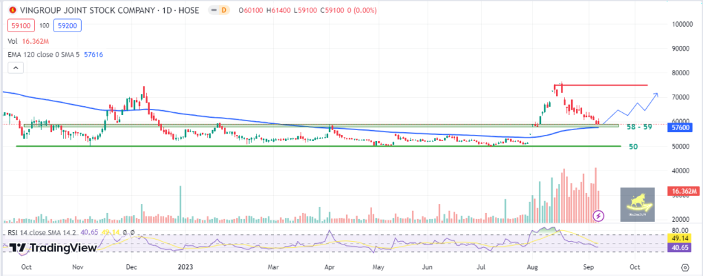 Daily chart cổ phiếu VIC (nguồn Tradingview)