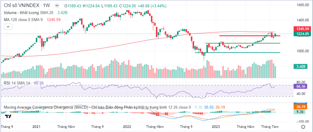 Đồ thị PTKT VNINDEX