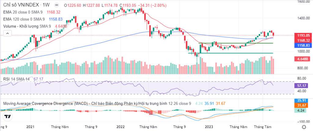 Weekly chart Vnindex