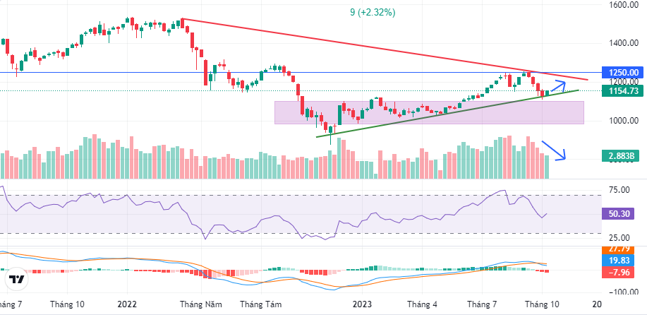 Đồ thị PTKT Vnindex