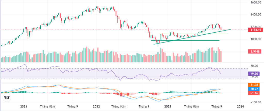 Weekly chart Vnindex