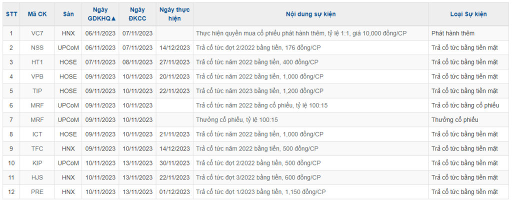 lịch sự kiện chứng khoán tuần 06/11 - 10/11
