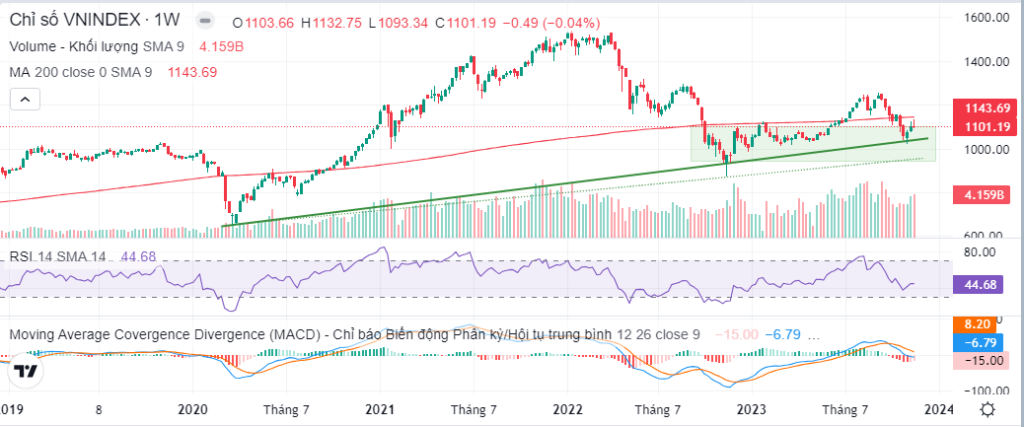 Đồ thị PTKT VNindex