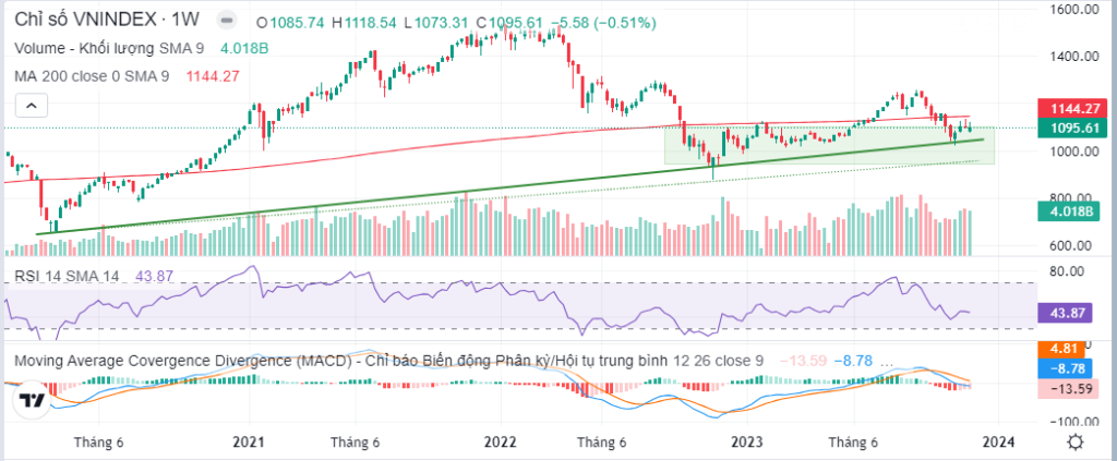 Đồ thị PTKT Vnindex