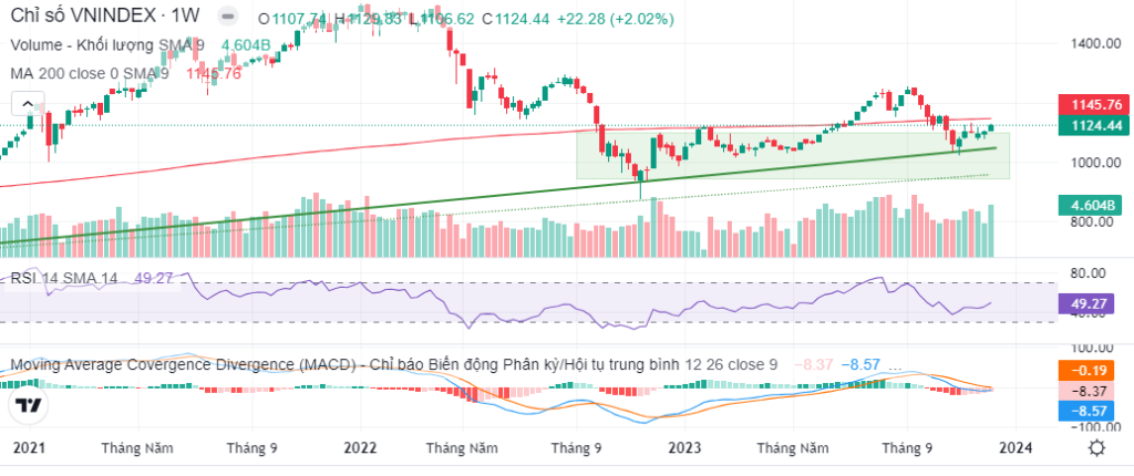 Đồ thị PTKT Vnindex