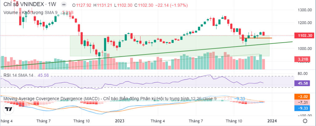 Đồ thị PTKT Vnindex