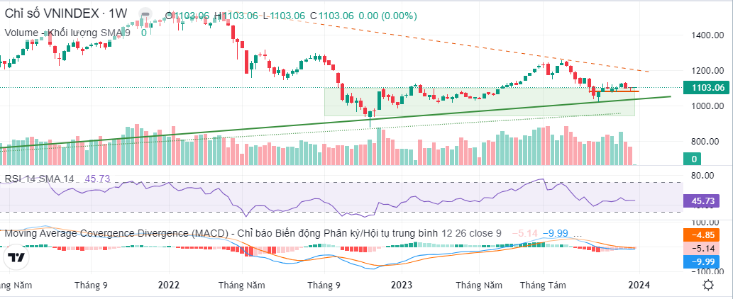 Đồ thị phân tích kỹ thuật Vnindex
