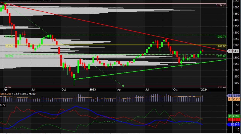 Đồ thị PTKT Vnindex
