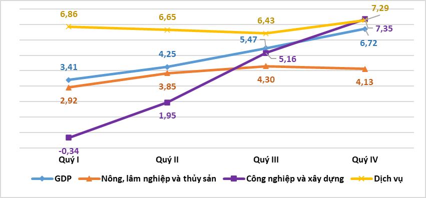 Tốc độ tăng GDP và VA các khu vực theo quý năm 2023 (%)