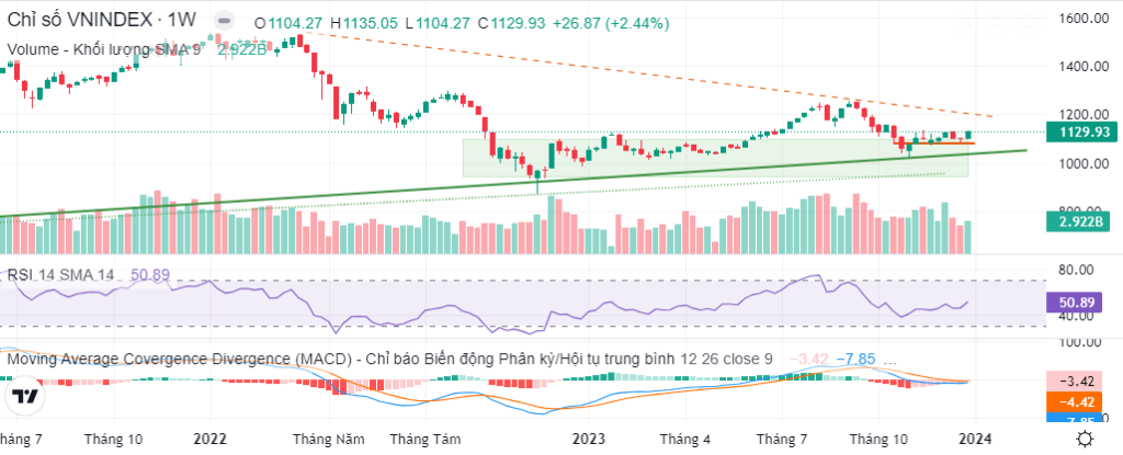 Đồ thị PTKT Vnindex
