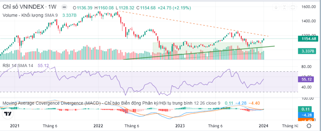 Đồ thị tuần Vnindex