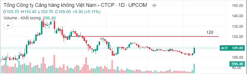 Đồ thị cổ phiếu ACV (ngày 09/10/2024)