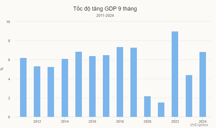 GDP 9 tháng 