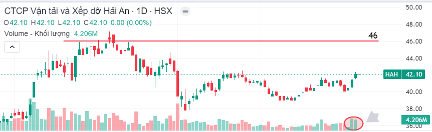 Đồ thị cổ phiếu HAH (ngày 10/10/2024)