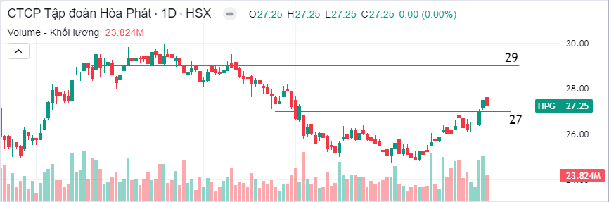 Đồ thị cổ phiếu HPG (ngày 11/10/2024)