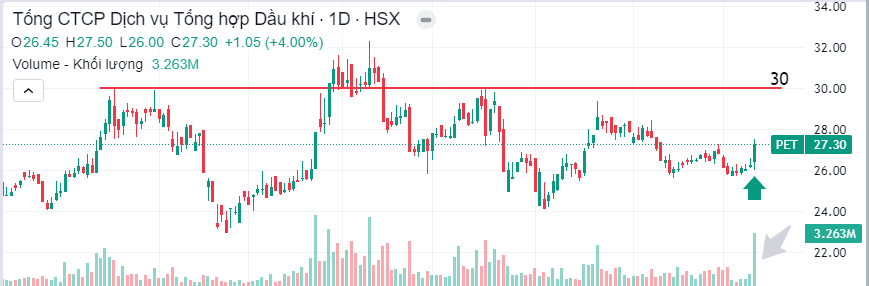 Đồ thị cổ phiếu PET