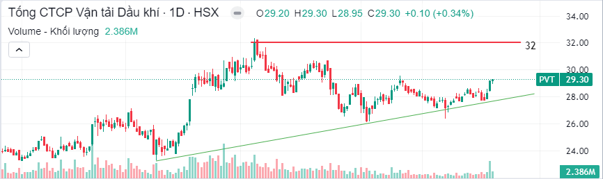 Đồ thị cổ phiếu PVT ngày (09/10/2024)