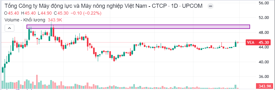 Đồ thị phân tích kỹ thuật cổ phiếu VEA