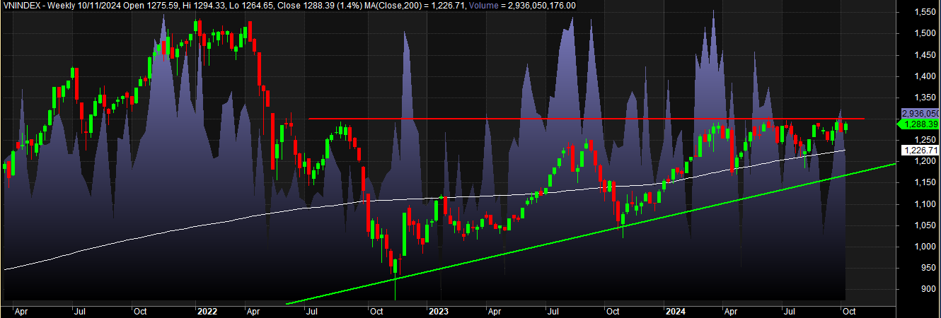 Đồ thị tuần Vnindex