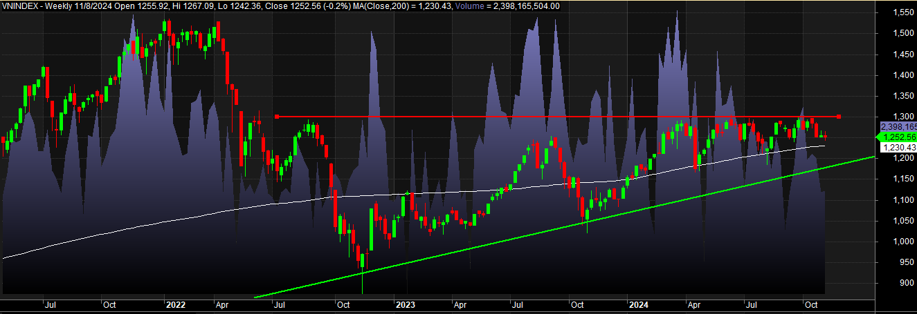 Đồ thị tuần Vnindex