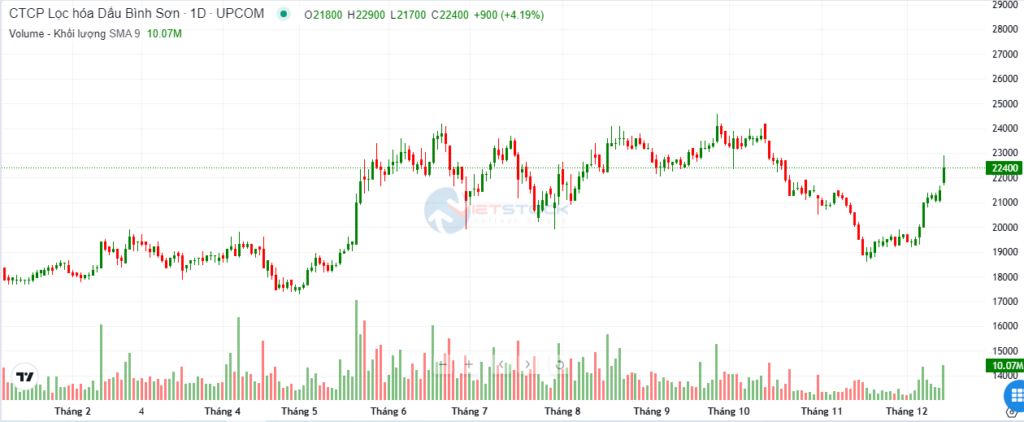 Đồ thị PTKT cổ phiếu BSR