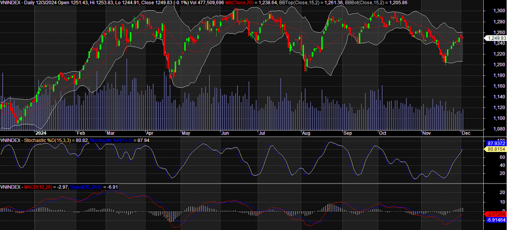 Đồ thị PTKT Vnindex 03/12