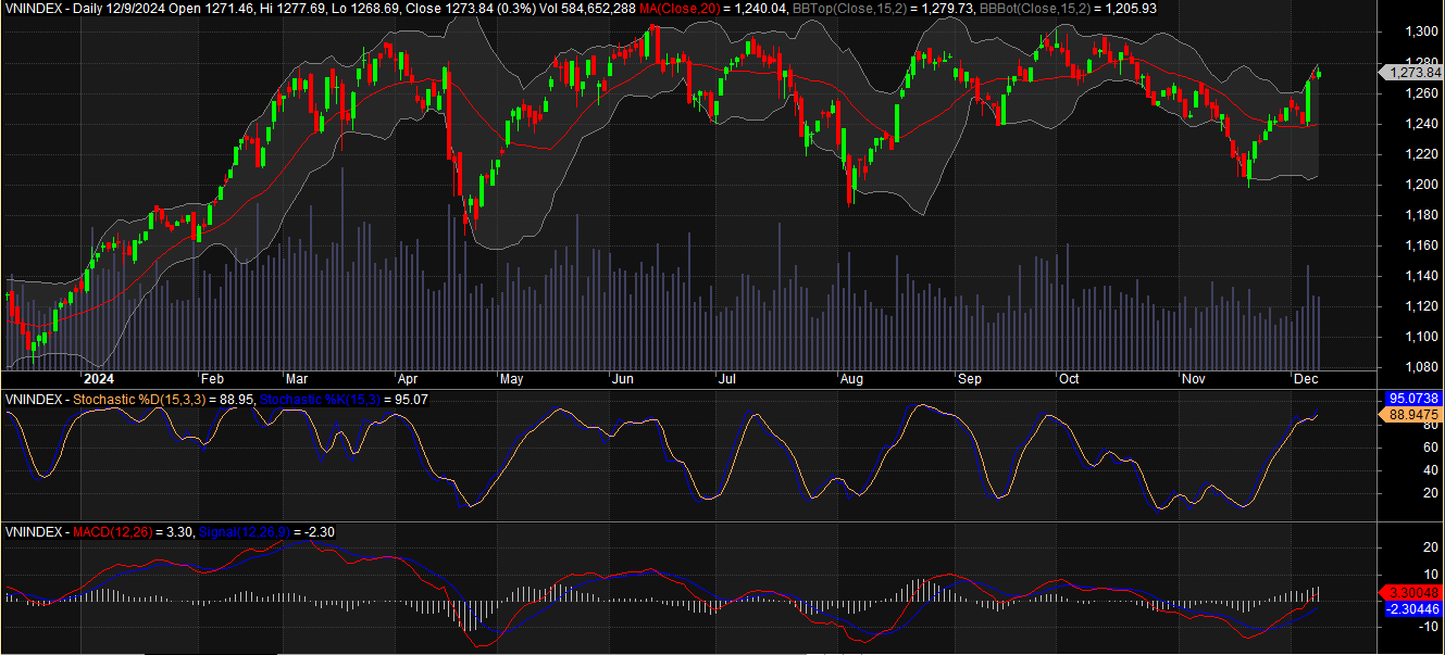 Đồ thị PTKT Vnidex