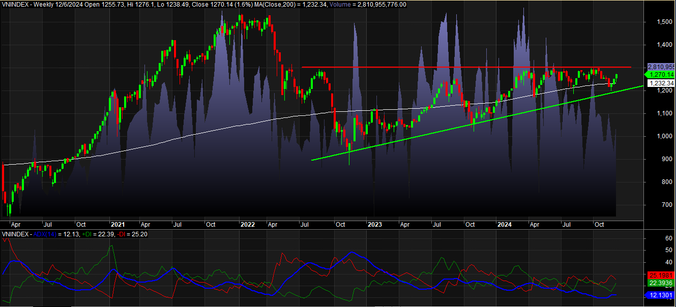 Đồ thị kỹ thuật Vnindex