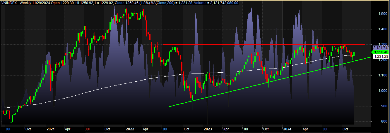 Đồ thị PTKT vnindex
