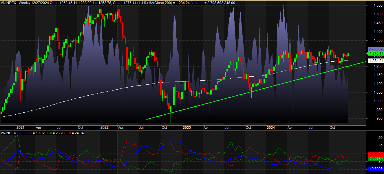 Đồ thị PTKT Vnindex