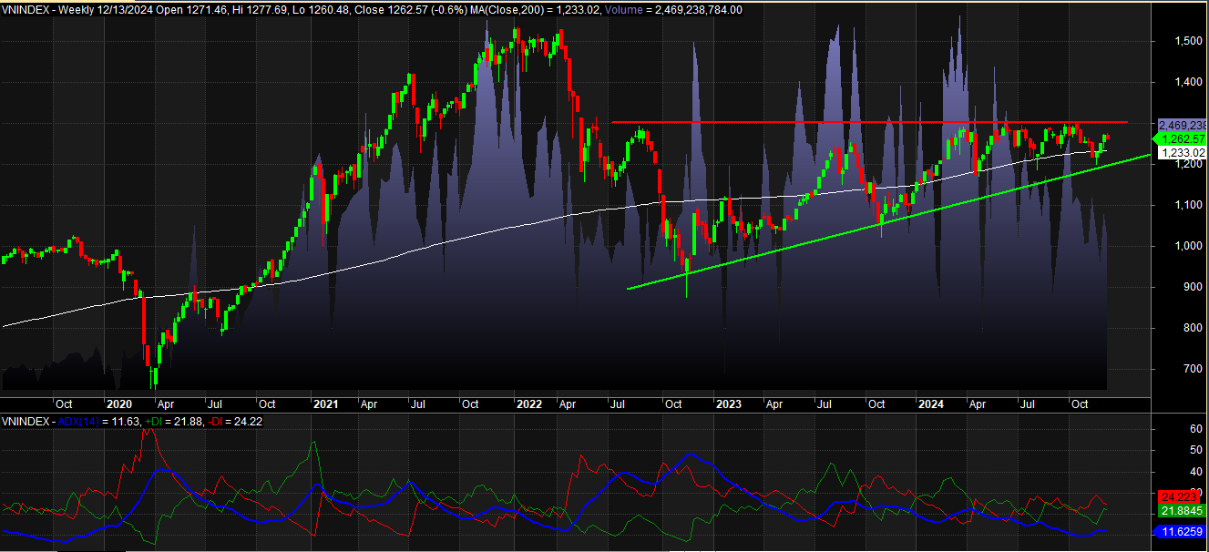 Đồ thị tuần Vnindex