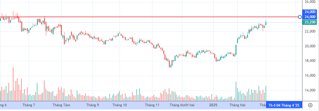 Đồ thị PTKT GEX