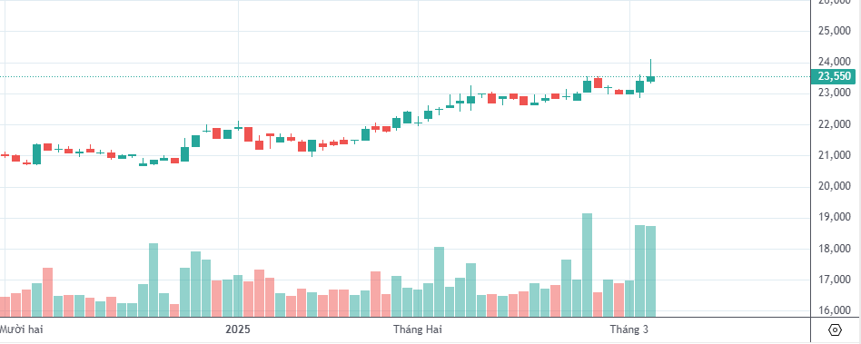 Đồ thị PTKT MBB