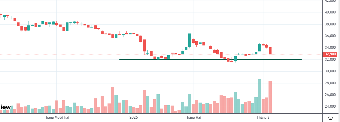 Đồ thị PTKT NLG